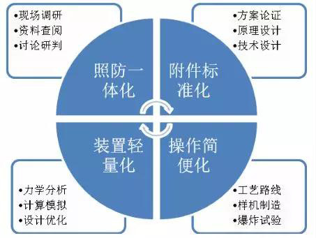 防空洞裏曬太陽!人防工(gōng)程光導照明防護密閉快速封堵技(jì )術研制成功